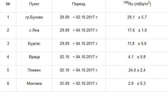Няма превишение на нормите за радиоактивност в България - 01