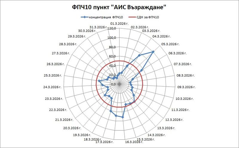 Шест превишения на фин прах са отчетени през март в Русе - 01