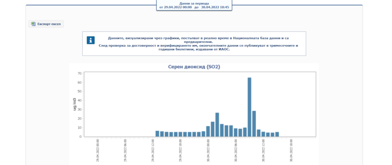Sulfur dioxide levels in Dimitrovgrad are normal - 01