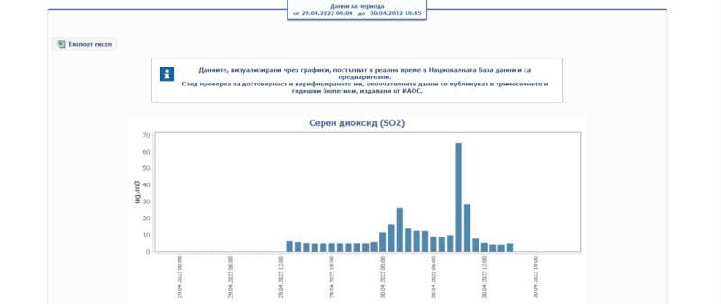 Нивата на серен диоксид в Димитровград са в норма - 01