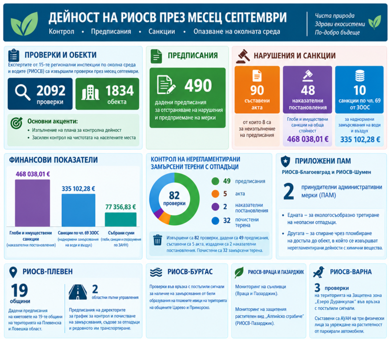 РИОСВ са извършили 2092 проверки през септември - 01